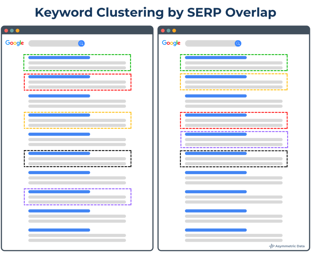 Keyword clustering by SERP overlap illustration